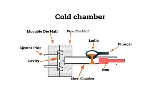 Cold Chamber Die Casting Cold Chamber Die Casting